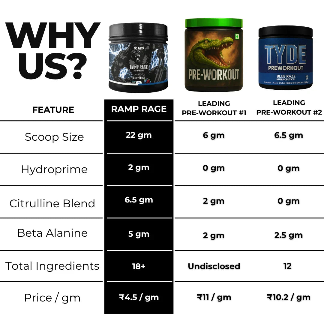 Ramp Rage Pre-Workout | 330 Gram - A2G Lifestyle